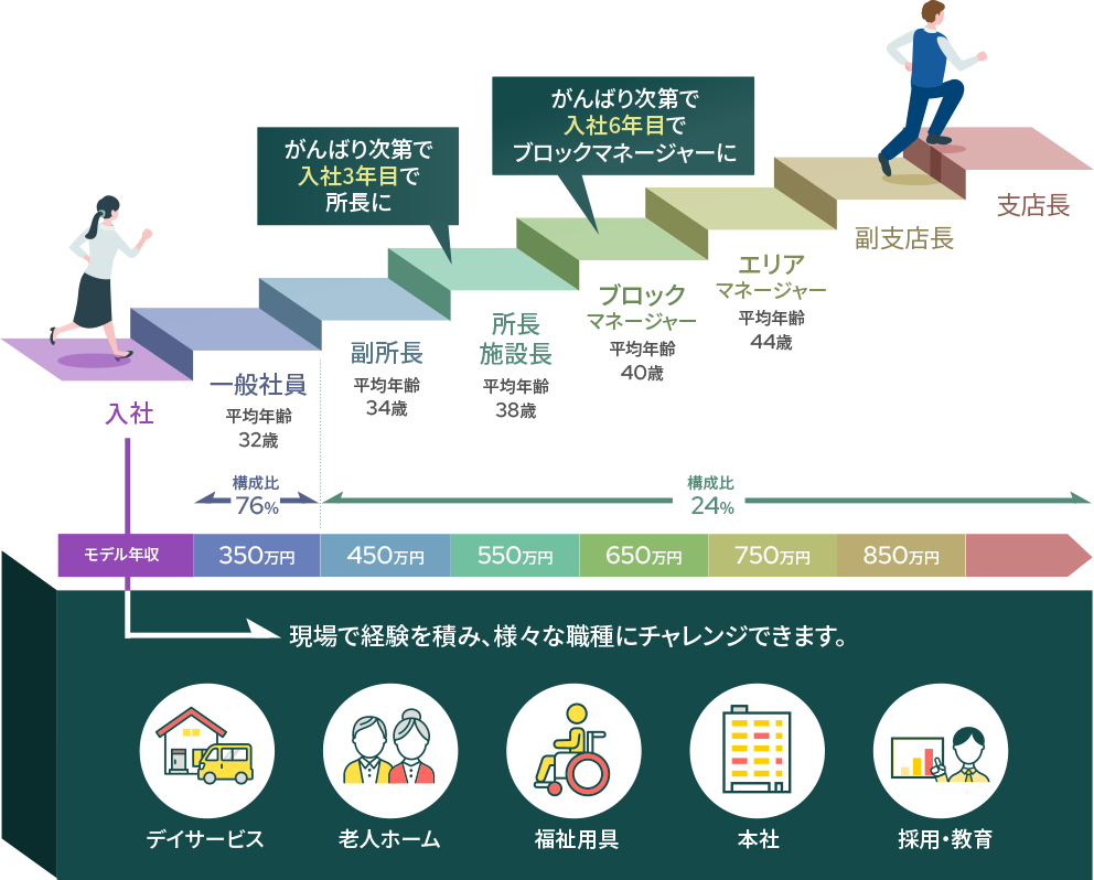 キャリアステップ・モデル年収