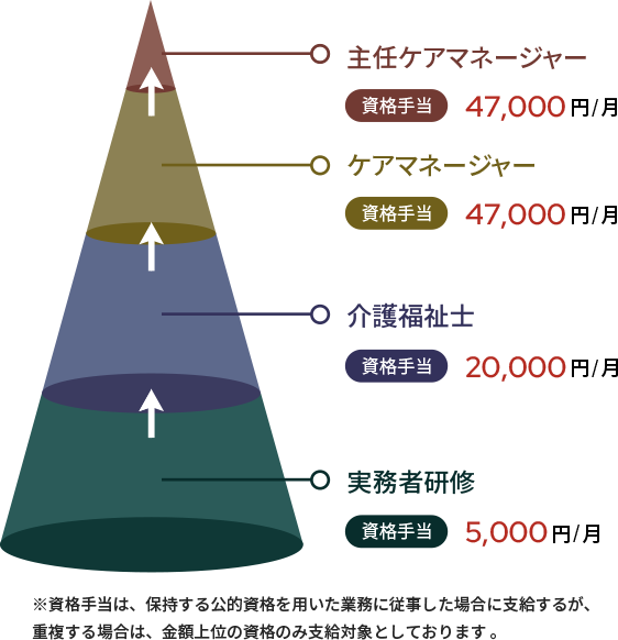 自己啓発支援制度