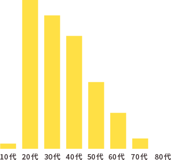 グラフ：20代・30代中心に活躍中