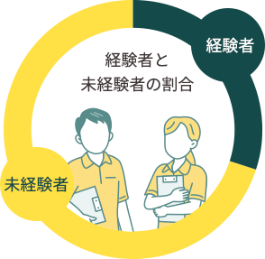 グラフ：経験者と未経験者の割合