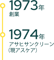 グラフ：創業1973年 アスケア設立1974年