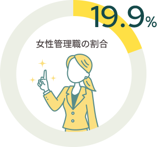 グラフ：女性管理職の割合