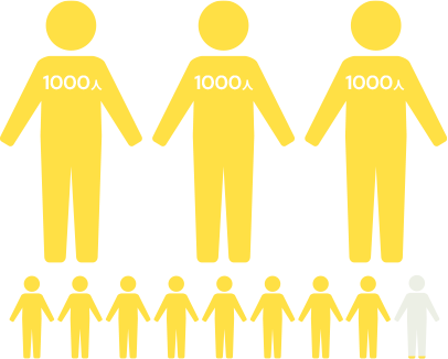 グラフ：従業員数