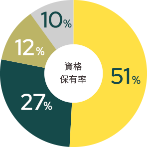 グラフ：資格保有率