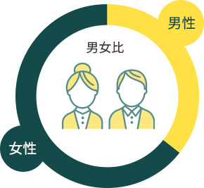 グラフ：男女比