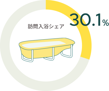グラフ：訪問入浴シェア