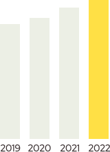 グラフ：売上高　介護業界14位